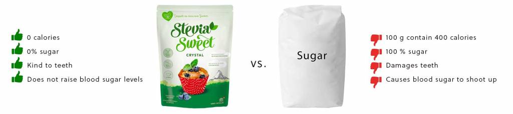 SteviaSweet vs Sugar