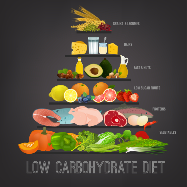 low-carb diet